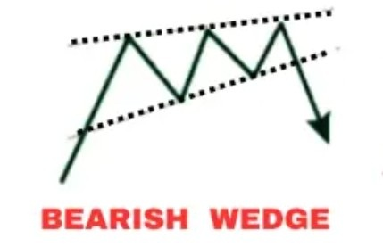 Forex Pattern: Bearish Bearish Wedge