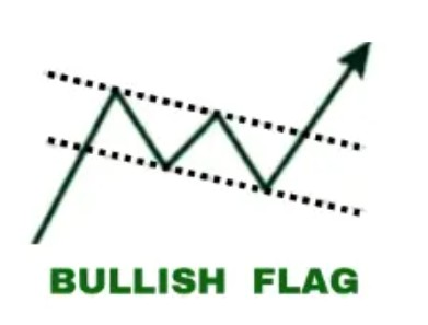 Forex Pattern: Bullish Bullish Flag