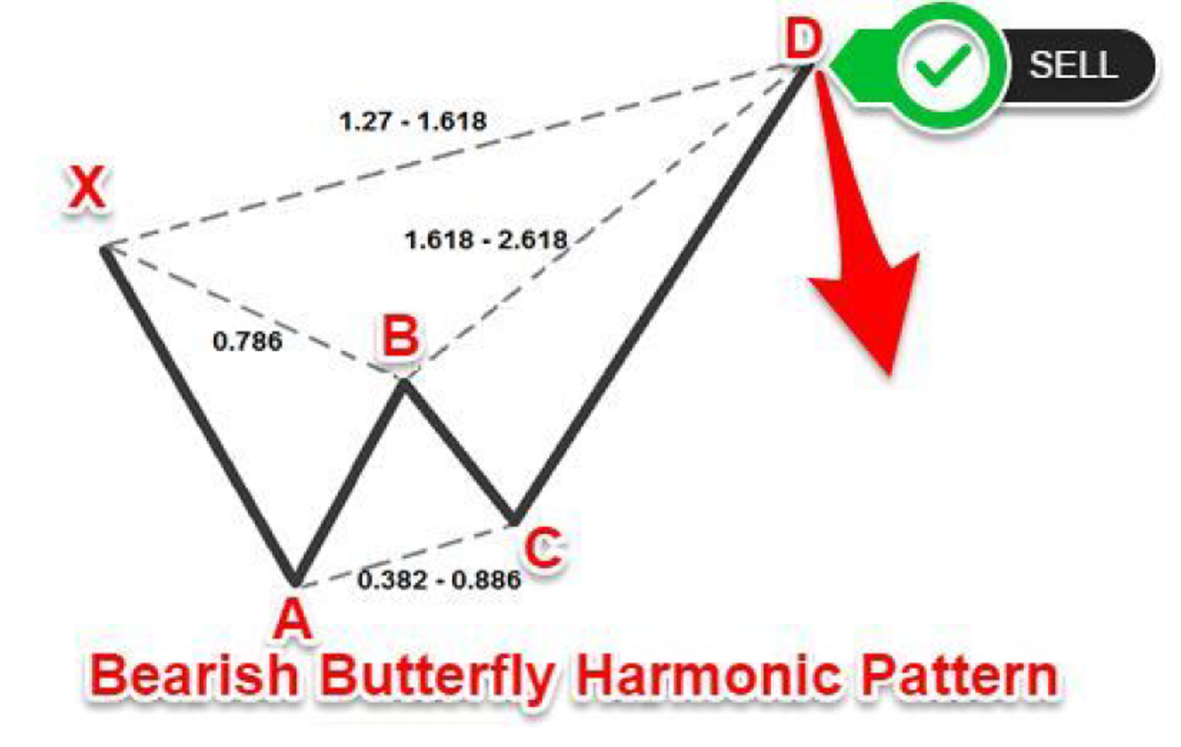 Harmonic Pattern: Bearish Butterfly