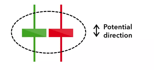 Candlestick Pattern: Neutral Doji
