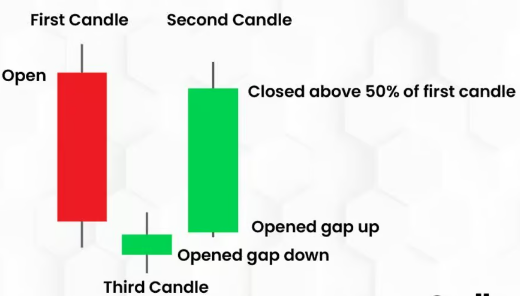 Candlestick Pattern: Bullish Morning Star
